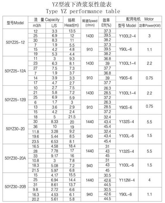 YZ型耐磨（mó）鋼耐腐耐磨液下泵（bèng）(圖（tú）1)