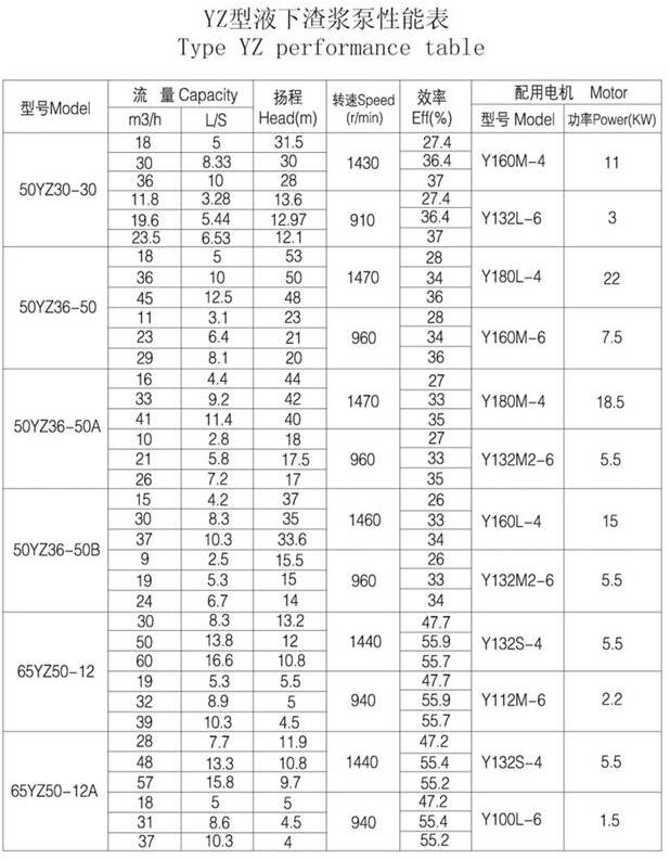 YZ型耐磨鋼耐腐耐磨液下泵(圖2)