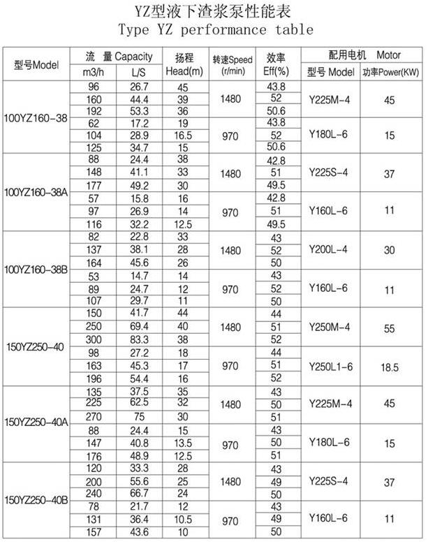 YZ型耐磨鋼耐（nài）腐耐磨液下泵(圖5)