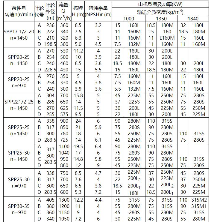 SPP型化工混流泵(圖1)