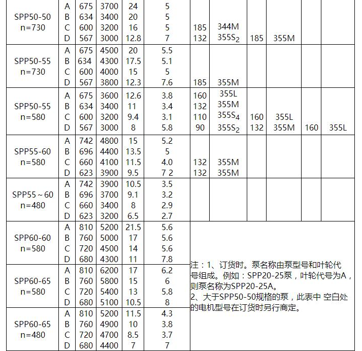 SPP型化工混（hún）流泵(圖3)