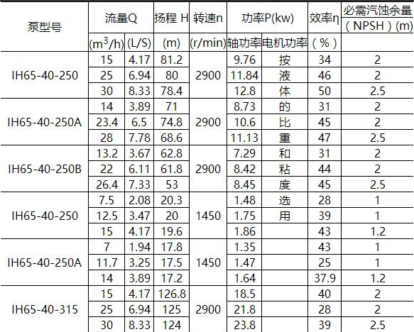 IN型夾套(tào)保溫離心泵(bèng)(圖4) IN型(xíng)夾套保溫離心泵(圖4)