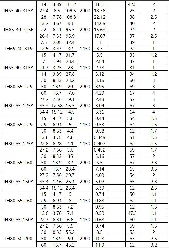 IN型夾套保溫離心泵(圖5) IN型夾套保溫離心泵(圖5)