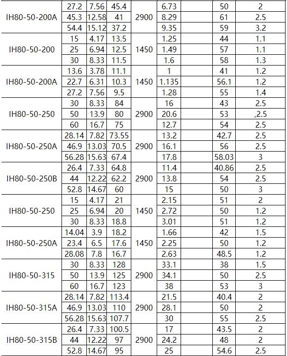 IN型夾套(tào)保溫離心泵(圖6) IN型(xíng)夾套保溫離心泵(圖6)