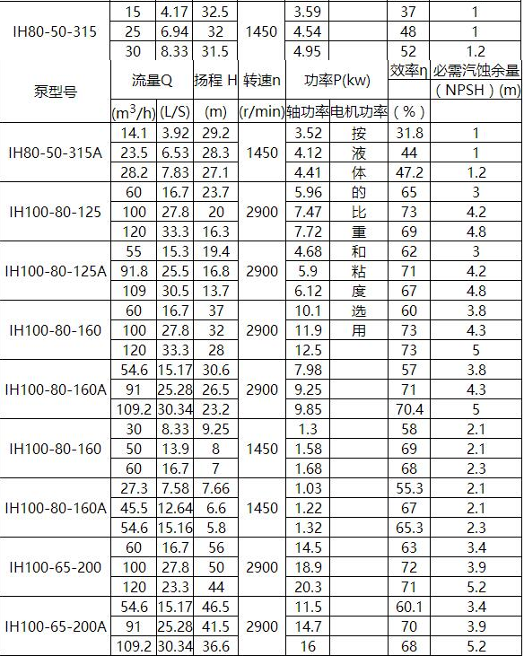 IN型夾套保溫離心泵(圖7) IN型夾套保溫離心泵(圖7)