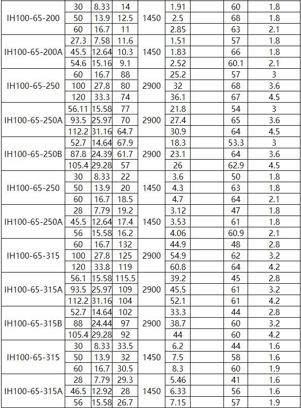 IN型夾套保溫(wēn)離心泵(圖8) IN型夾套保溫離心泵(圖8)