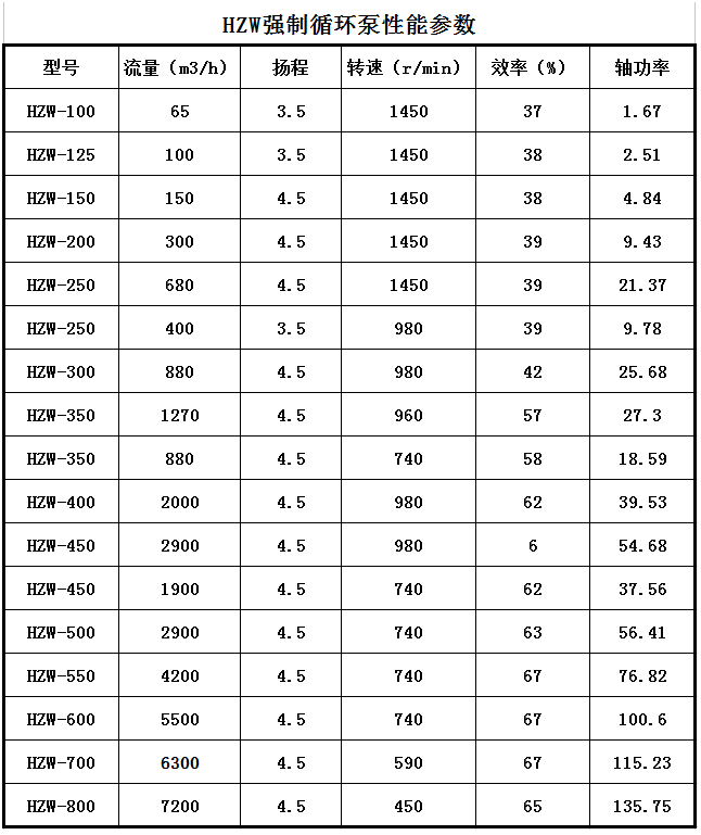 HZW化工軸（zhóu）流泵(圖1)