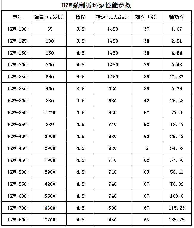HZW-Ⅱ型強製循(xún)環泵(圖1) HZW-Ⅱ型強製循環泵(圖1)