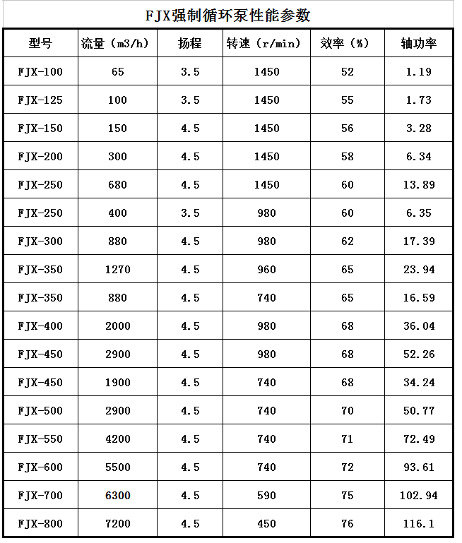 FJX蒸發結晶(jīng)循環(huán)泵(圖1) FJX蒸發結晶循(xún)環泵(圖1)