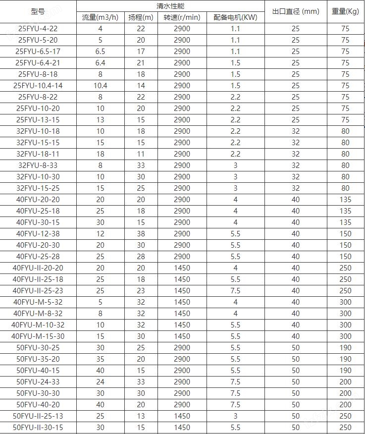 FYUF浮筒式耐腐（fǔ）蝕液下泵(圖1)