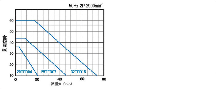 TFD性能曲線 TFD小流量高揚程泵(圖1)