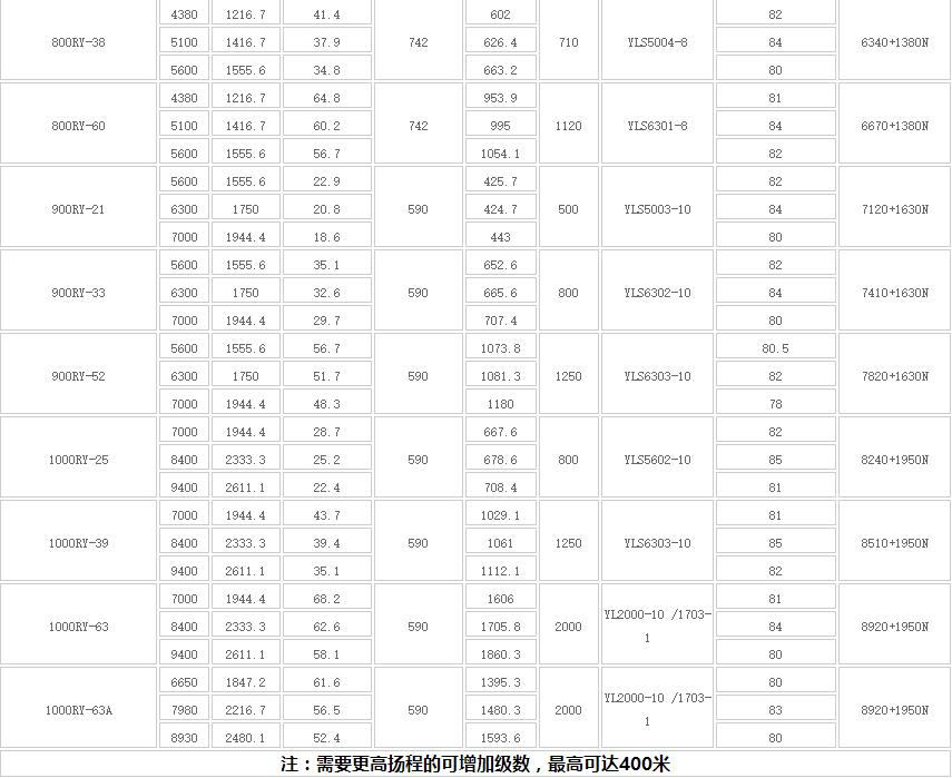 RY型高溫熔鹽液下泵(新式)(圖6) Image