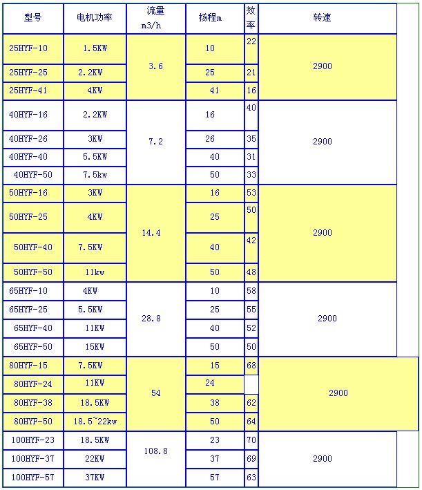 HYF型氟塑料合金液下泵(圖1) HYF型氟塑料合(hé)金液下(xià)泵(圖1)