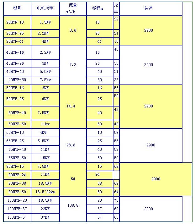 HYF型耐腐耐磨(mó)液下(xià)泵(圖1) HYF型耐腐耐磨液下泵(圖(tú)1)