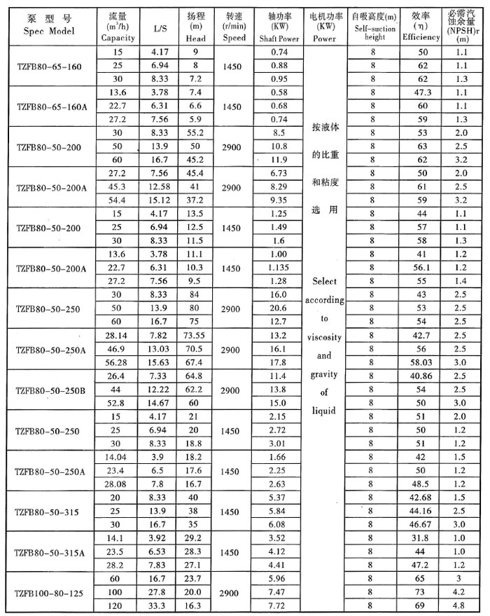 TZFB高吸程（chéng）強自吸泵(圖（tú）4)