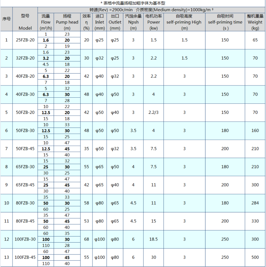 FZB耐高溫防爆臥式自吸泵(圖1)