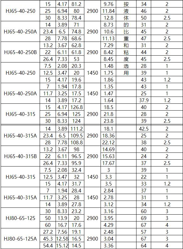 HJ化（huà）工流程泵(圖4)