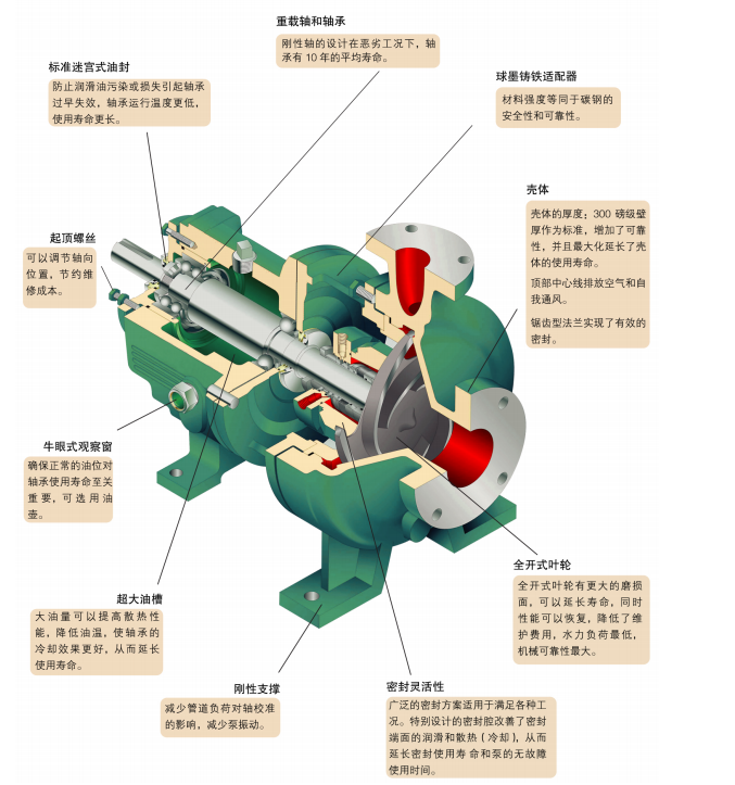 G係列ANSI標準化工流程（chéng）泵(圖4)