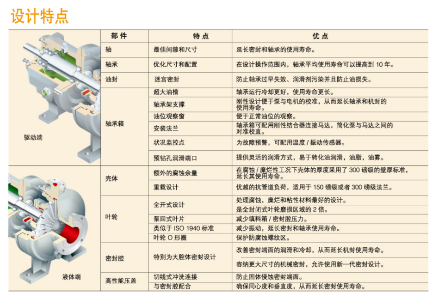 GH係列小流量（liàng）高揚程（chéng）化工流程泵(圖2)