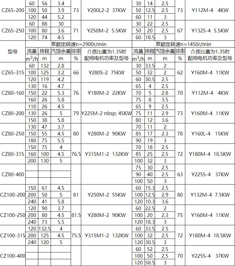 CZ標準（zhǔn）化工流程泵(圖2)
