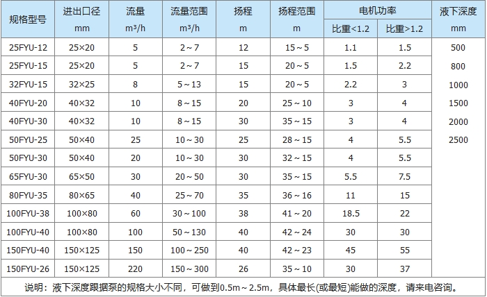 FYU常規耐（nài）腐耐磨（mó）液（yè）下泵(圖1)